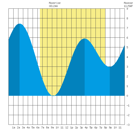 Yaquina Bar entrance tide chart for Thursday, April 15, 2021