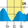 Yaquina Bar entrance tide chart for Friday, April 16, 2021