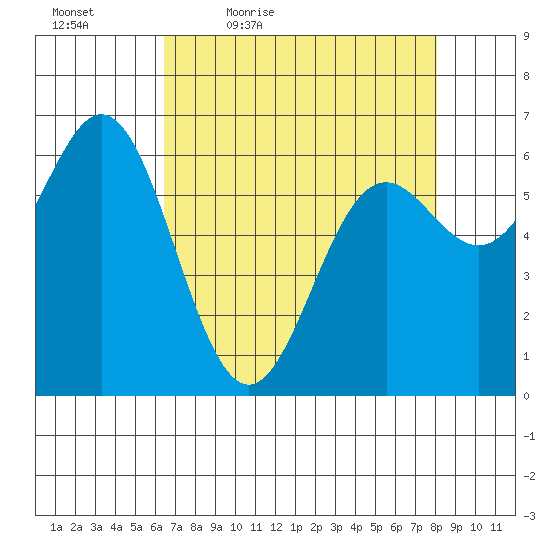 Yaquina Bar entrance tide chart for Saturday, April 17, 2021