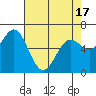 Yaquina Bar entrance tide chart for Saturday, April 17, 2021