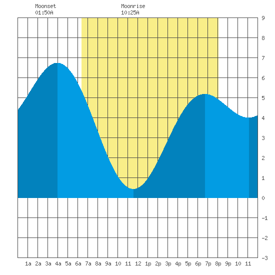 Yaquina Bar entrance tide chart for Sunday, April 18, 2021