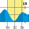 Yaquina Bar entrance tide chart for Sunday, April 18, 2021