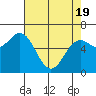 Yaquina Bar entrance tide chart for Monday, April 19, 2021