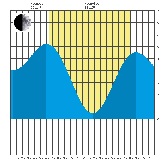 Yaquina Bar entrance tide chart for Tuesday, April 20, 2021