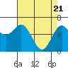 Yaquina Bar entrance tide chart for Wednesday, April 21, 2021
