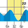 Yaquina Bar entrance tide chart for Thursday, April 22, 2021