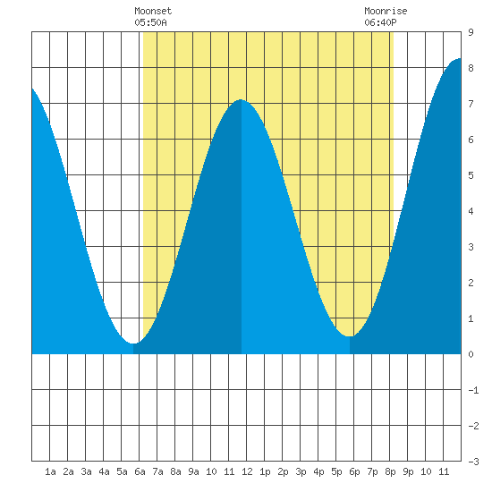 Yaquina Bar entrance tide chart for Sunday, April 25, 2021