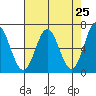 Yaquina Bar entrance tide chart for Sunday, April 25, 2021