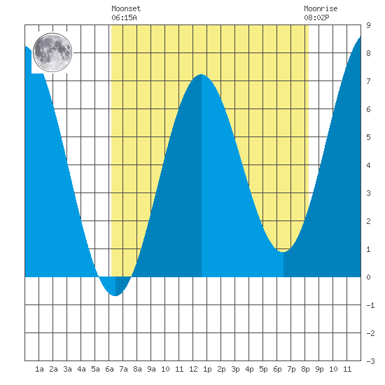 Yaquina Bar entrance tide chart for Monday, April 26, 2021