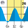 Yaquina Bar entrance tide chart for Monday, April 26, 2021
