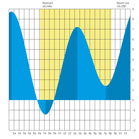 Yaquina Bar entrance tide chart for Tuesday, April 27, 2021