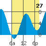 Yaquina Bar entrance tide chart for Tuesday, April 27, 2021