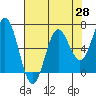 Yaquina Bar entrance tide chart for Wednesday, April 28, 2021