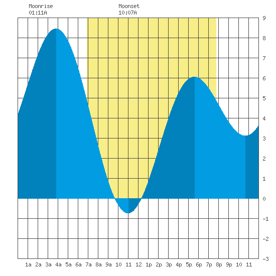 Yaquina Bar entrance tide chart for Friday, April 2, 2021