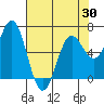 Yaquina Bar entrance tide chart for Friday, April 30, 2021