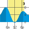 Yaquina Bar entrance tide chart for Saturday, April 3, 2021