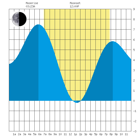 Yaquina Bar entrance tide chart for Sunday, April 4, 2021