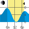 Yaquina Bar entrance tide chart for Sunday, April 4, 2021