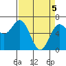 Yaquina Bar entrance tide chart for Monday, April 5, 2021