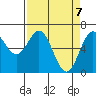 Yaquina Bar entrance tide chart for Wednesday, April 7, 2021