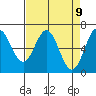 Yaquina Bar entrance tide chart for Friday, April 9, 2021