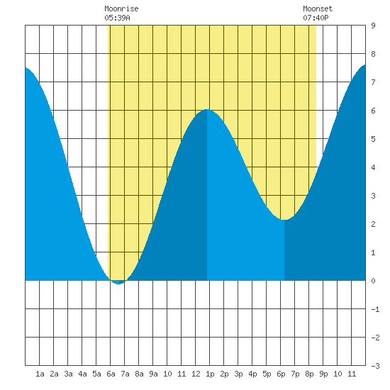 Yaquina Bar entrance tide chart for Monday, May 10, 2021