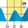Yaquina Bar entrance tide chart for Monday, May 10, 2021