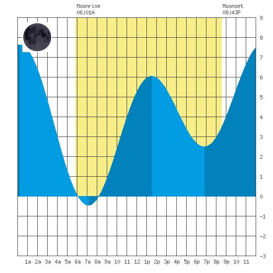 Yaquina Bar entrance tide chart for Tuesday, May 11, 2021