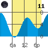 Yaquina Bar entrance tide chart for Tuesday, May 11, 2021
