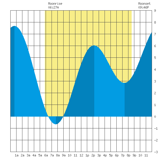 Yaquina Bar entrance tide chart for Wednesday, May 12, 2021