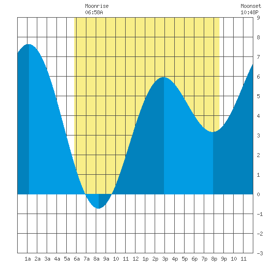 Yaquina Bar entrance tide chart for Thursday, May 13, 2021
