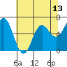 Yaquina Bar entrance tide chart for Thursday, May 13, 2021