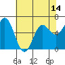 Yaquina Bar entrance tide chart for Friday, May 14, 2021