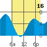 Yaquina Bar entrance tide chart for Sunday, May 16, 2021