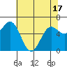 Yaquina Bar entrance tide chart for Monday, May 17, 2021