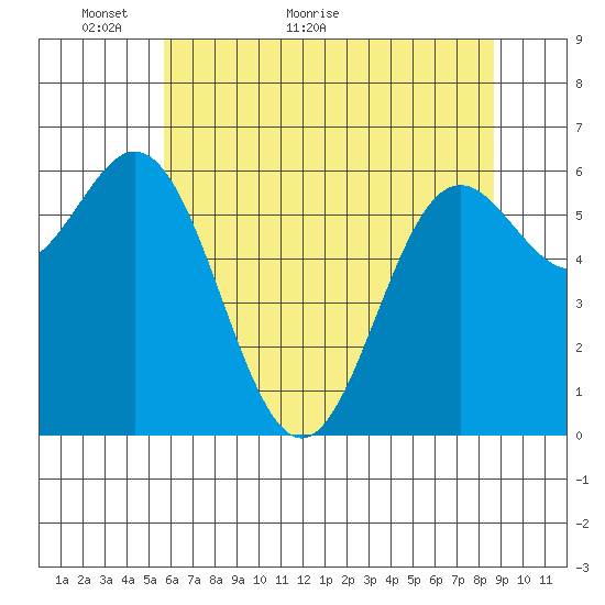 Yaquina Bar entrance tide chart for Tuesday, May 18, 2021