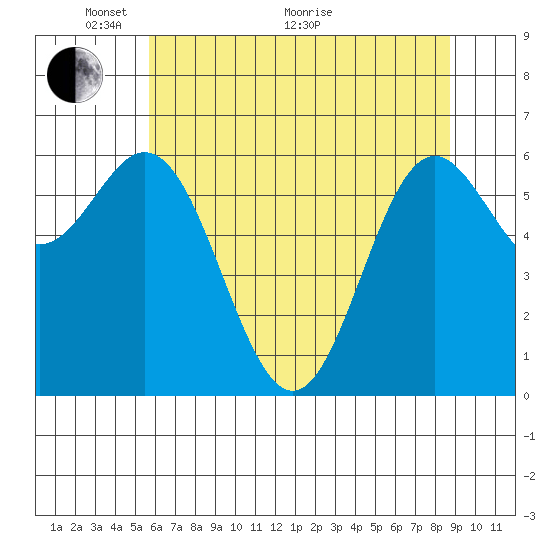 Yaquina Bar entrance tide chart for Wednesday, May 19, 2021