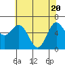 Yaquina Bar entrance tide chart for Thursday, May 20, 2021