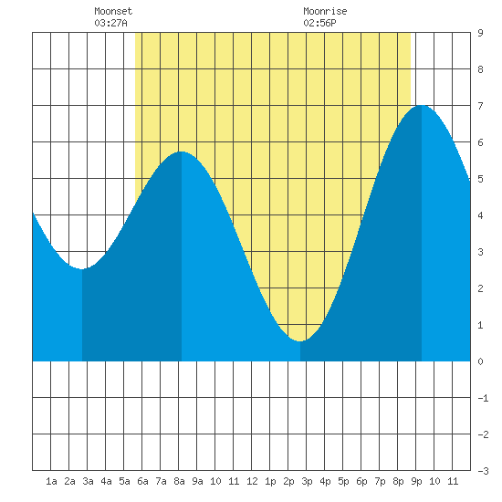 Yaquina Bar entrance tide chart for Friday, May 21, 2021