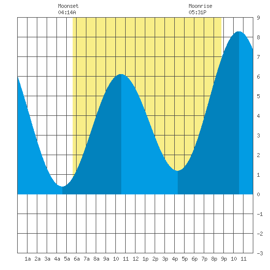 Yaquina Bar entrance tide chart for Sunday, May 23, 2021