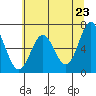 Yaquina Bar entrance tide chart for Sunday, May 23, 2021