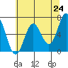 Yaquina Bar entrance tide chart for Monday, May 24, 2021