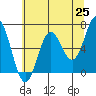 Yaquina Bar entrance tide chart for Tuesday, May 25, 2021