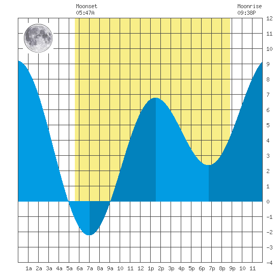 Yaquina Bar entrance tide chart for Wednesday, May 26, 2021