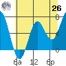 Yaquina Bar entrance tide chart for Wednesday, May 26, 2021