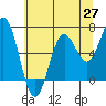 Yaquina Bar entrance tide chart for Thursday, May 27, 2021