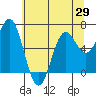 Yaquina Bar entrance tide chart for Saturday, May 29, 2021