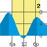 Yaquina Bar entrance tide chart for Sunday, May 2, 2021
