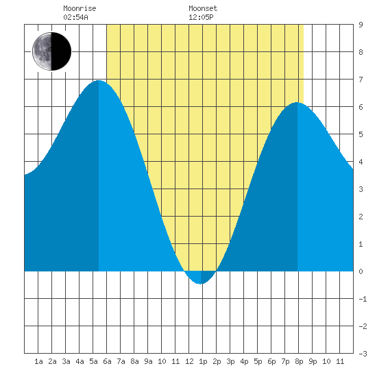 Yaquina Bar entrance tide chart for Monday, May 3, 2021