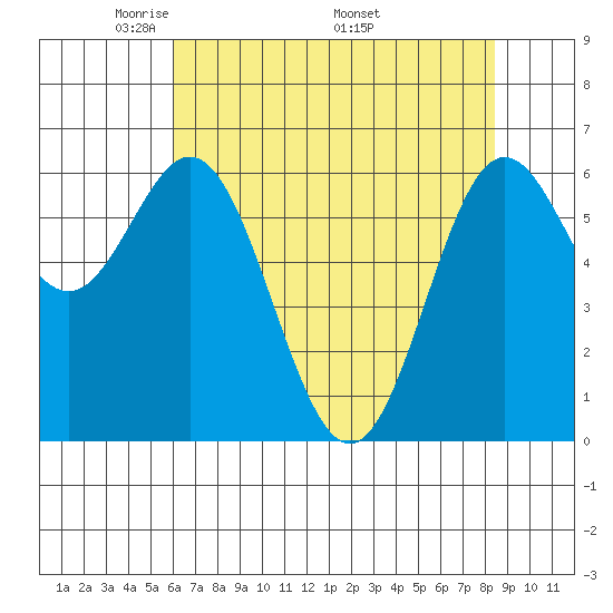 Yaquina Bar entrance tide chart for Tuesday, May 4, 2021